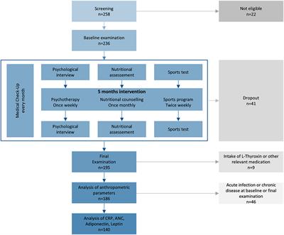 A Multidisciplinary Intervention in Childhood Obesity Acutely Improves Insulin Resistance and Inflammatory Markers Independent From Body Composition